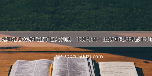 化学对人类生活和社会发展做出了巨大贡献。下列对某一主题知识归纳都正确的一组是A.生