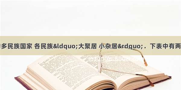 我国是一个统一的多民族国家 各民族“大聚居 小杂居”．下表中有两张少数民族风情邮