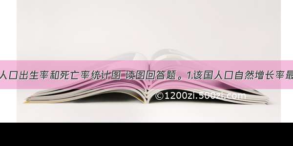 下图为某国人口出生率和死亡率统计图 读图回答题。1.该国人口自然增长率最低的时期是