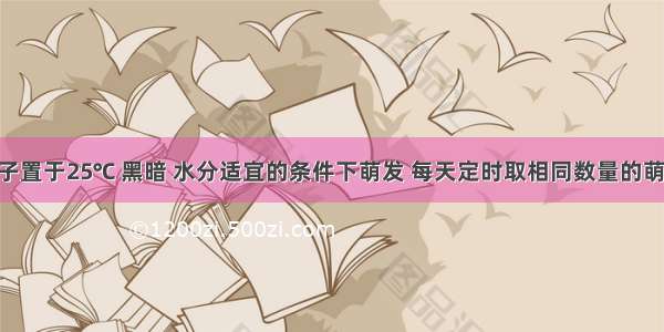 将玉米种子置于25℃ 黑暗 水分适宜的条件下萌发 每天定时取相同数量的萌发种子 一