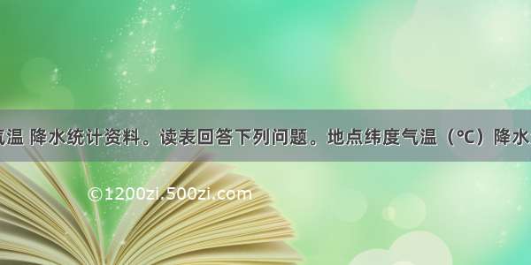 下表为四地气温 降水统计资料。读表回答下列问题。地点纬度气温（℃）降水量（mm）一