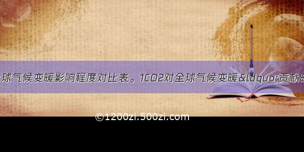 读主要温室气体对全球气候变暖影响程度对比表。1CO2对全球气候变暖“贡献”最大的主要