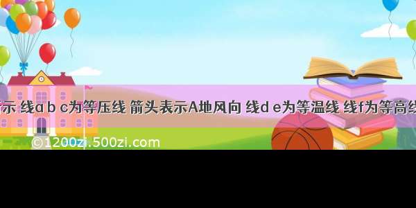 如图所示 线a b c为等压线 箭头表示A地风向 线d e为等温线 线f为等高线 读图