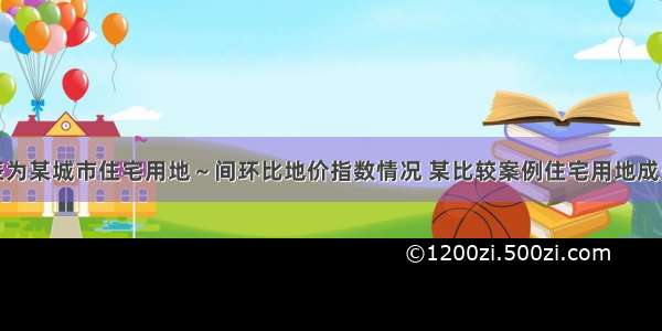 下表为某城市住宅用地～间环比地价指数情况 某比较案例住宅用地成交价